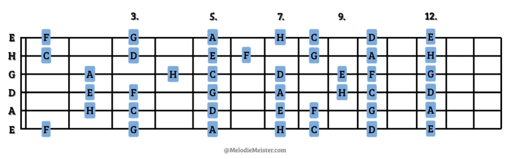 Grafik: Gitarre Griffbrett mit allen Noten von E bis H auf den Bünden