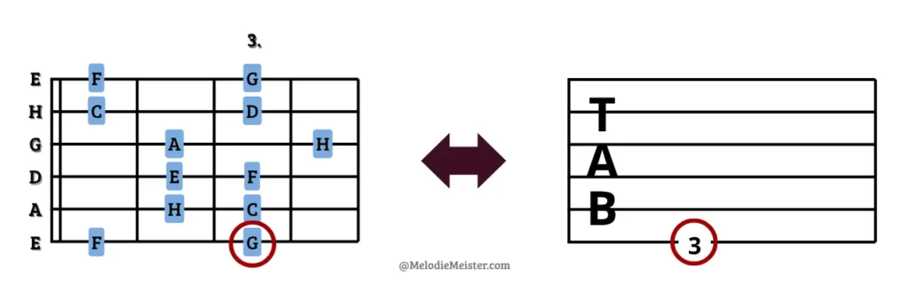 Vergleich von Noten auf dem Gitarrengriffbrett mit entsprechender Tabulatur (TAB)
