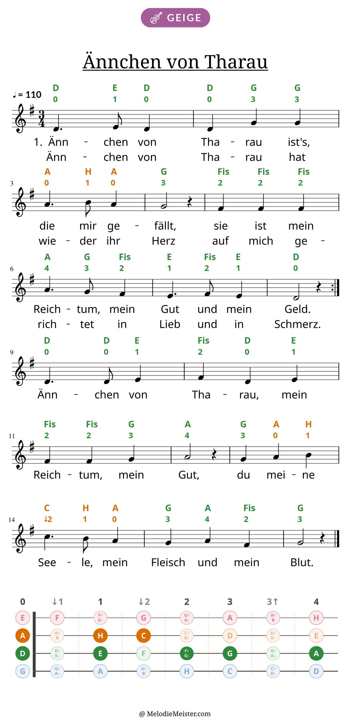 Notenblatt „Ännchen von Tharau“ für Geige: Melodie mit Buchstaben und Fingerziffern in Saitenfarben über den Noten, darunter der Liedtext der ersten beiden Strophen, unten das Griffbrett der ersten Lage mit den gegriffenen Tönen.