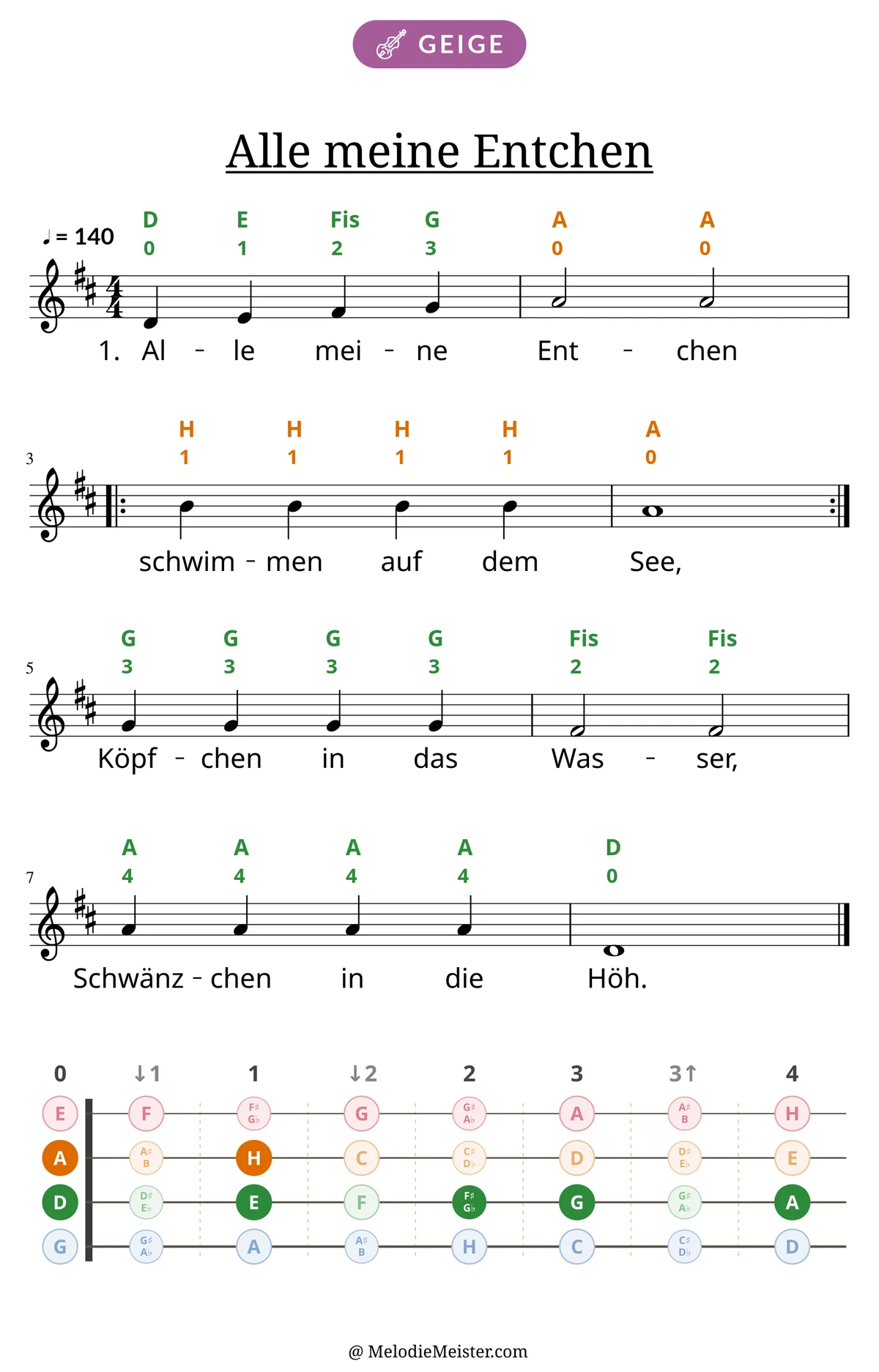 Notenblatt „Alle meine Entchen“ für Geige: Melodie mit Buchstaben und Fingerziffern in Saitenfarben über den Noten, darunter der Liedtext der 1. Strophe, unten das Griffbrett der ersten Lage mit den gegriffenen Tönen.