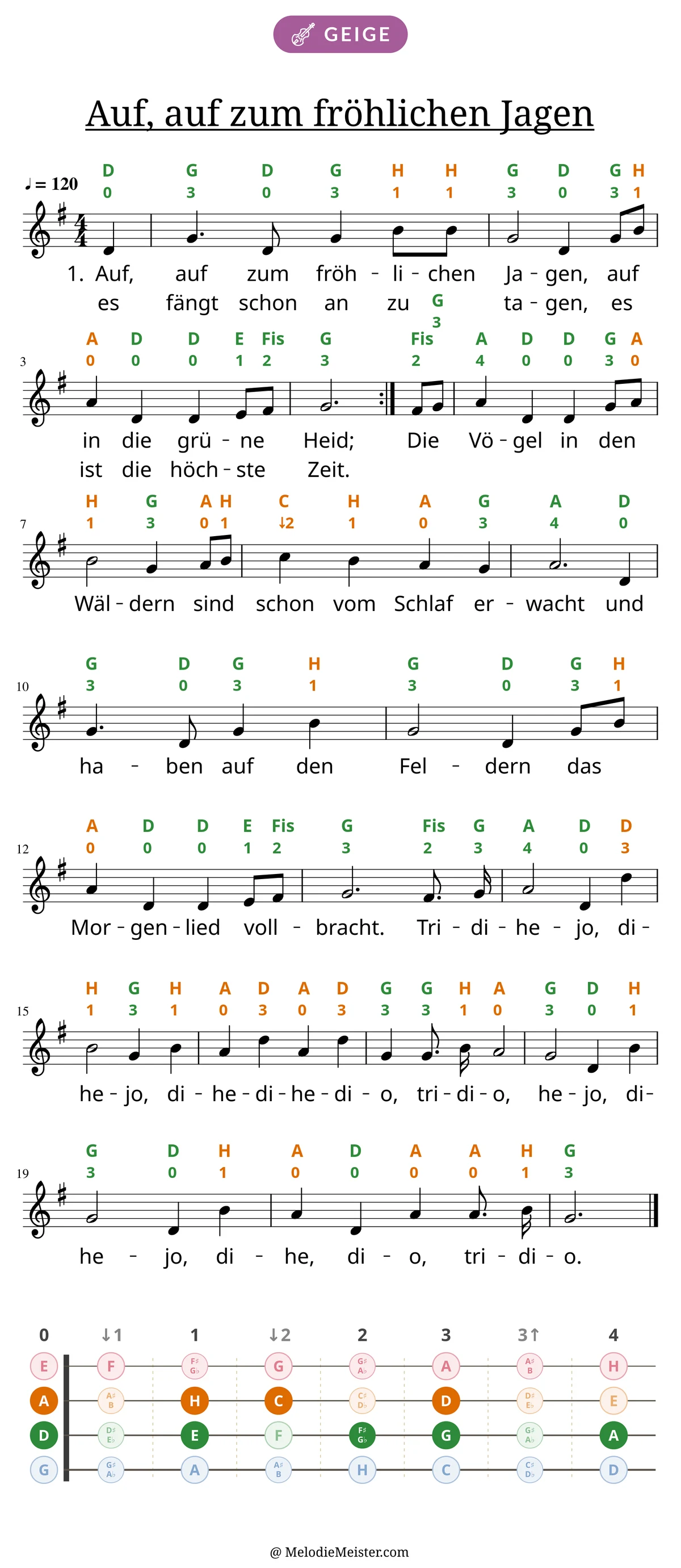 Notenblatt „Auf, auf zum fröhlichen Jagen“ für Geige: Melodie mit Buchstaben und Fingerziffern in Saitenfarben über den Noten, darunter der Liedtext der ersten beiden Strophen, unten das Griffbrett der ersten Lage mit den gegriffenen Tönen.