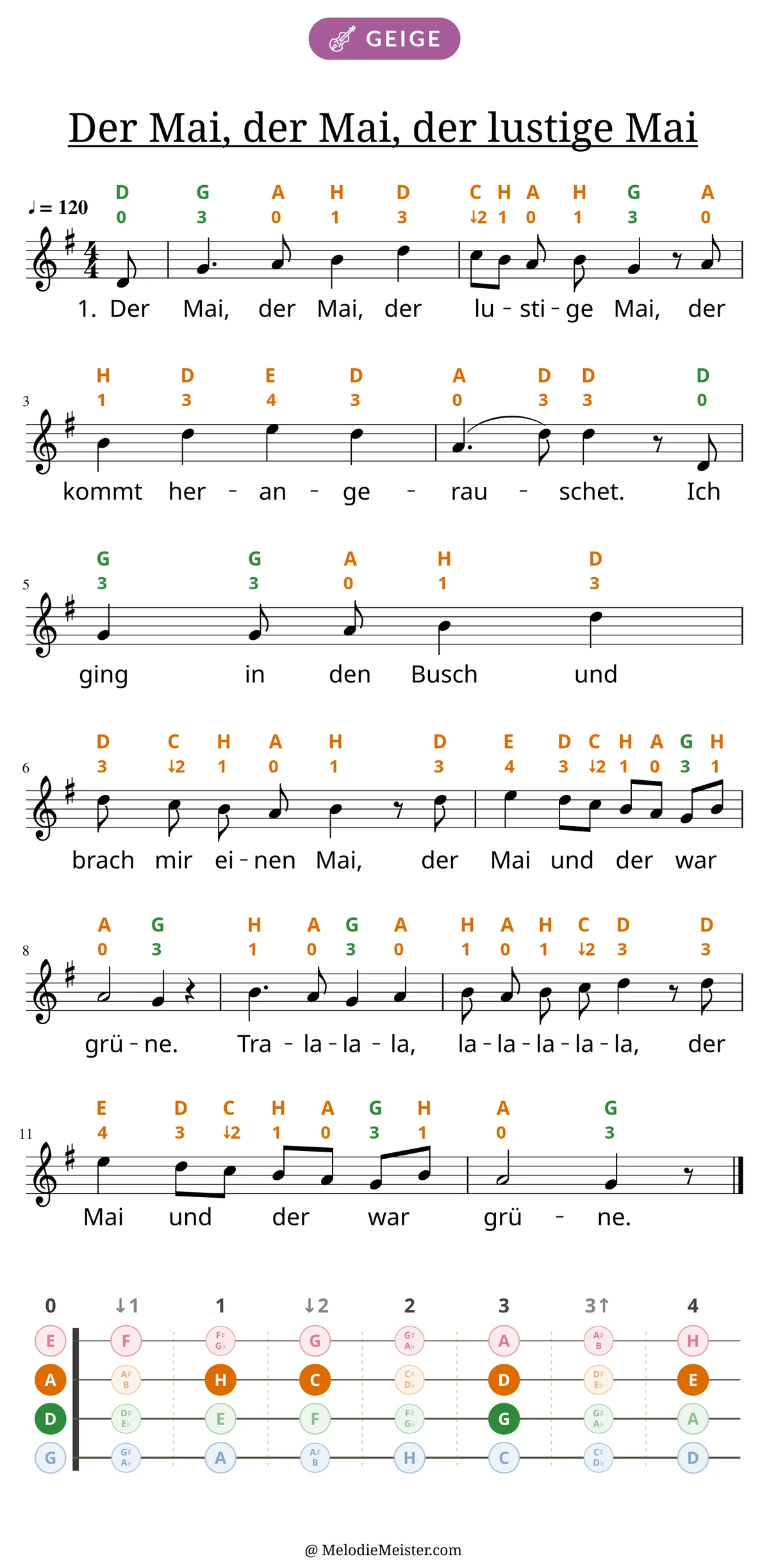 Notenblatt „Der Mai, der Mai, der lustige Mai“ für Geige: Melodie mit Buchstaben und Fingerziffern in Saitenfarben über den Noten, darunter der Liedtext der 1. Strophe, unten das Griffbrett der ersten Lage mit den gegriffenen Tönen.