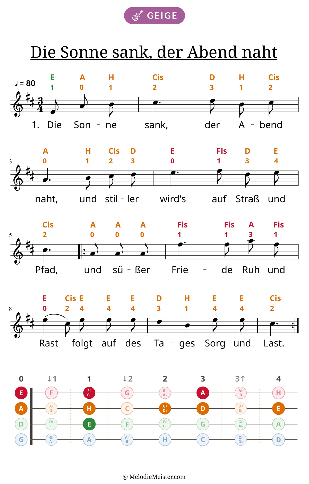 Notenblatt „Die Sonne sank, der Abend naht“ für Geige: Melodie mit Buchstaben und Fingerziffern in Saitenfarben über den Noten, darunter der Liedtext der 1. Strophe, unten das Griffbrett der ersten Lage mit den gegriffenen Tönen.