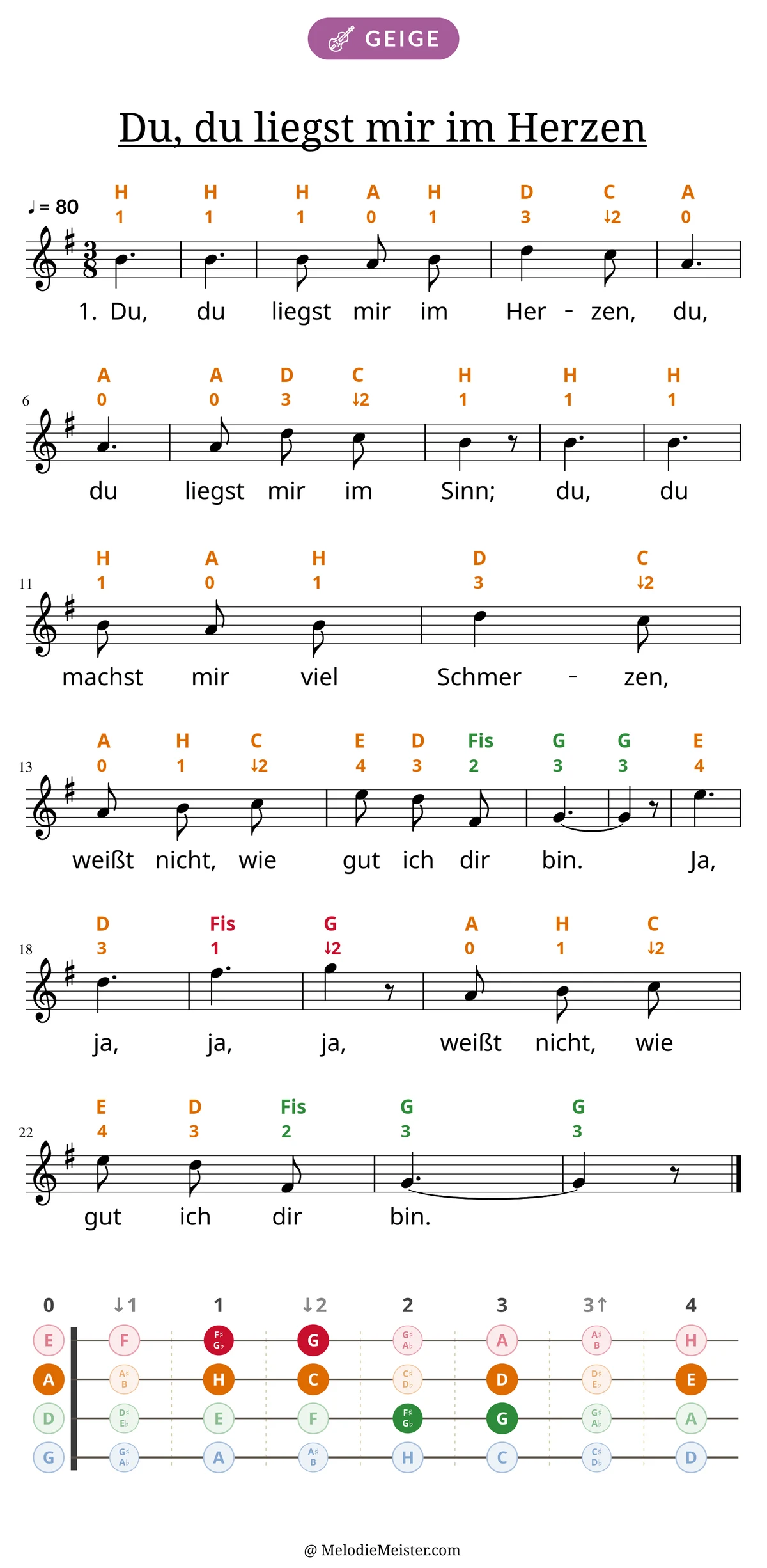 Notenblatt „Du, du liegst mir im Herzen“ für Geige: Melodie mit Buchstaben und Fingerziffern in Saitenfarben über den Noten, darunter der Liedtext der 1. Strophe, unten das Griffbrett der ersten Lage mit den gegriffenen Tönen.