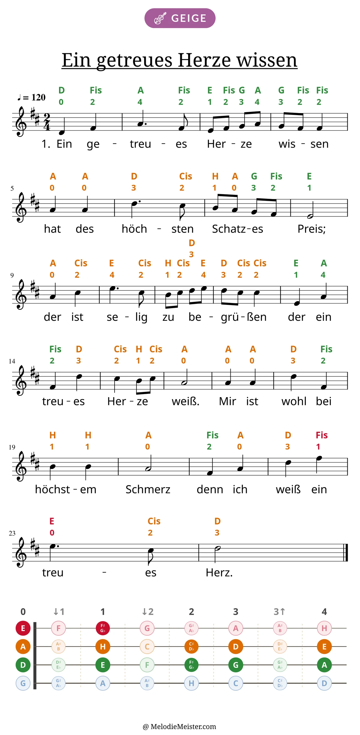 Notenblatt „Ein getreues Herze wissen“ für Geige: Melodie mit Buchstaben und Fingerziffern in Saitenfarben über den Noten, darunter der Liedtext der 1. Strophe, unten das Griffbrett der ersten Lage mit den gegriffenen Tönen.
