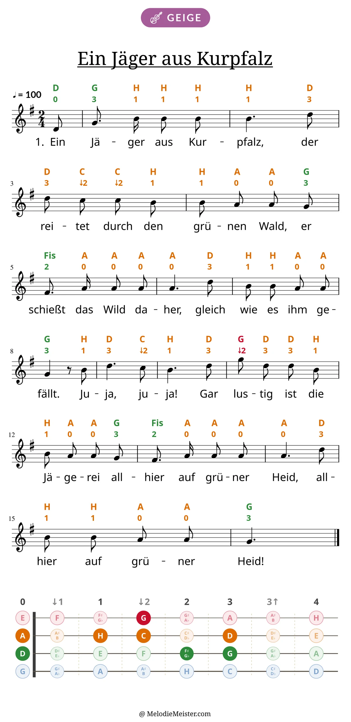 Notenblatt „Ein Jäger aus Kurpfalz“ für Geige: Melodie mit Buchstaben und Fingerziffern in Saitenfarben über den Noten, darunter der Liedtext der 1. Strophe, unten das Griffbrett der ersten Lage mit den gegriffenen Tönen.