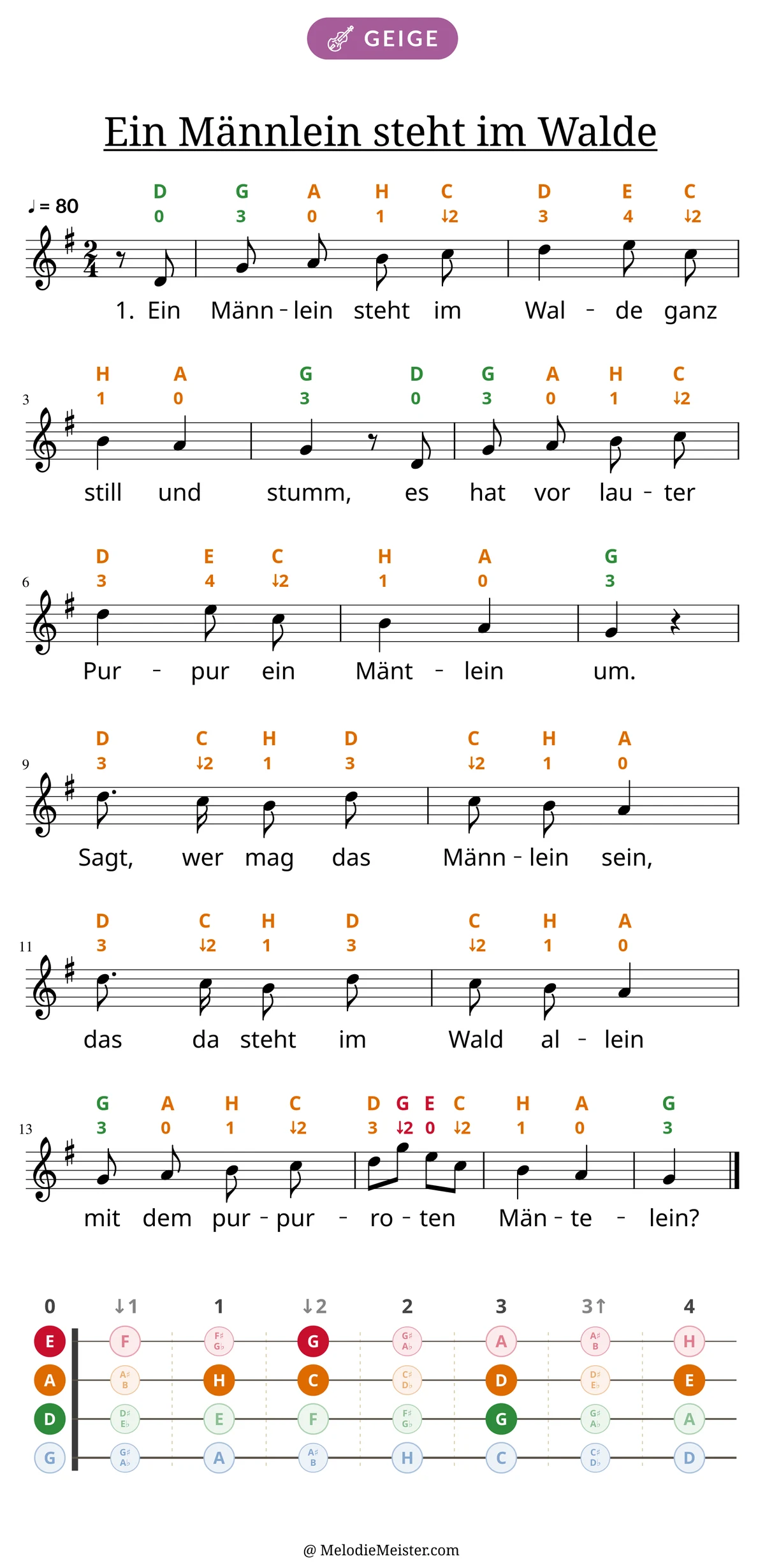 Notenblatt „Ein Männlein steht im Walde“ für Geige: Melodie mit Buchstaben und Fingerziffern in Saitenfarben über den Noten, darunter der Liedtext der 1. Strophe, unten das Griffbrett der ersten Lage mit den gegriffenen Tönen.