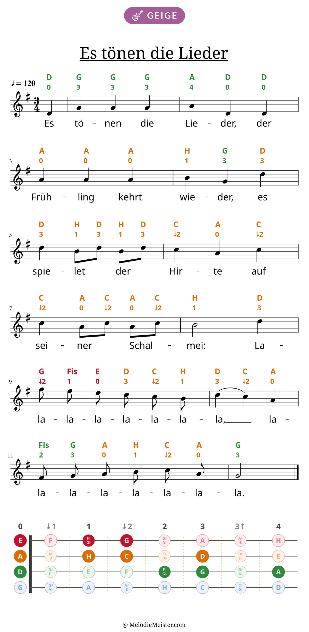 Notenblatt „Es tönen die Lieder“ für Geige: Melodie mit Buchstaben und Fingerziffern in Saitenfarben über den Noten, darunter der Liedtext, unten das Griffbrett der ersten Lage mit den gegriffenen Tönen.