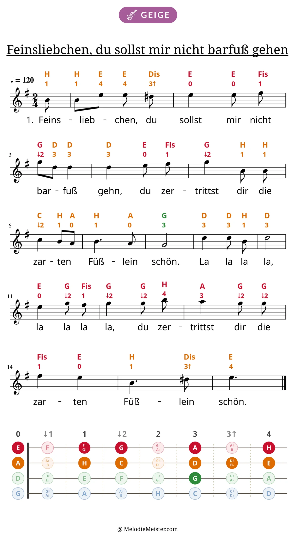 Notenblatt „Feinsliebchen, du sollst mir nicht barfuß gehen“ für Geige: Melodie mit Buchstaben und Fingerziffern in Saitenfarben über den Noten, darunter der Liedtext der 1. Strophe, unten das Griffbrett der ersten Lage mit den gegriffenen Tönen.