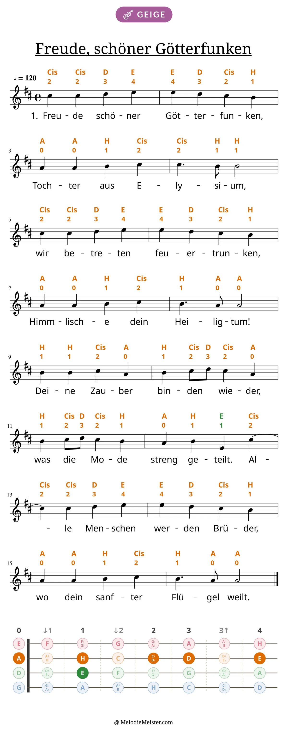 Notenblatt „Freude, schöner Götterfunken“ für Geige: Melodie mit Buchstaben und Fingerziffern in Saitenfarben über den Noten, darunter der Liedtext der 1. Strophe, unten das Griffbrett der ersten Lage mit den gegriffenen Tönen.
