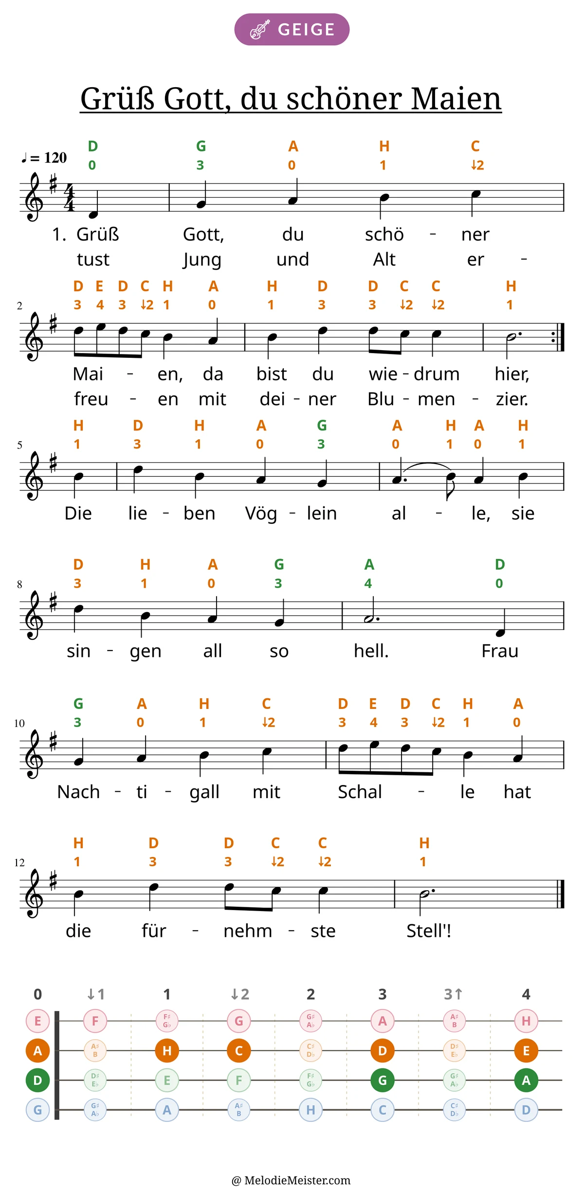 Notenblatt „Grüß Gott, du schöner Maien“ für Geige: Melodie mit Buchstaben und Fingerziffern in Saitenfarben über den Noten, darunter der Liedtext der ersten beiden Strophen, unten das Griffbrett der ersten Lage mit den gegriffenen Tönen.