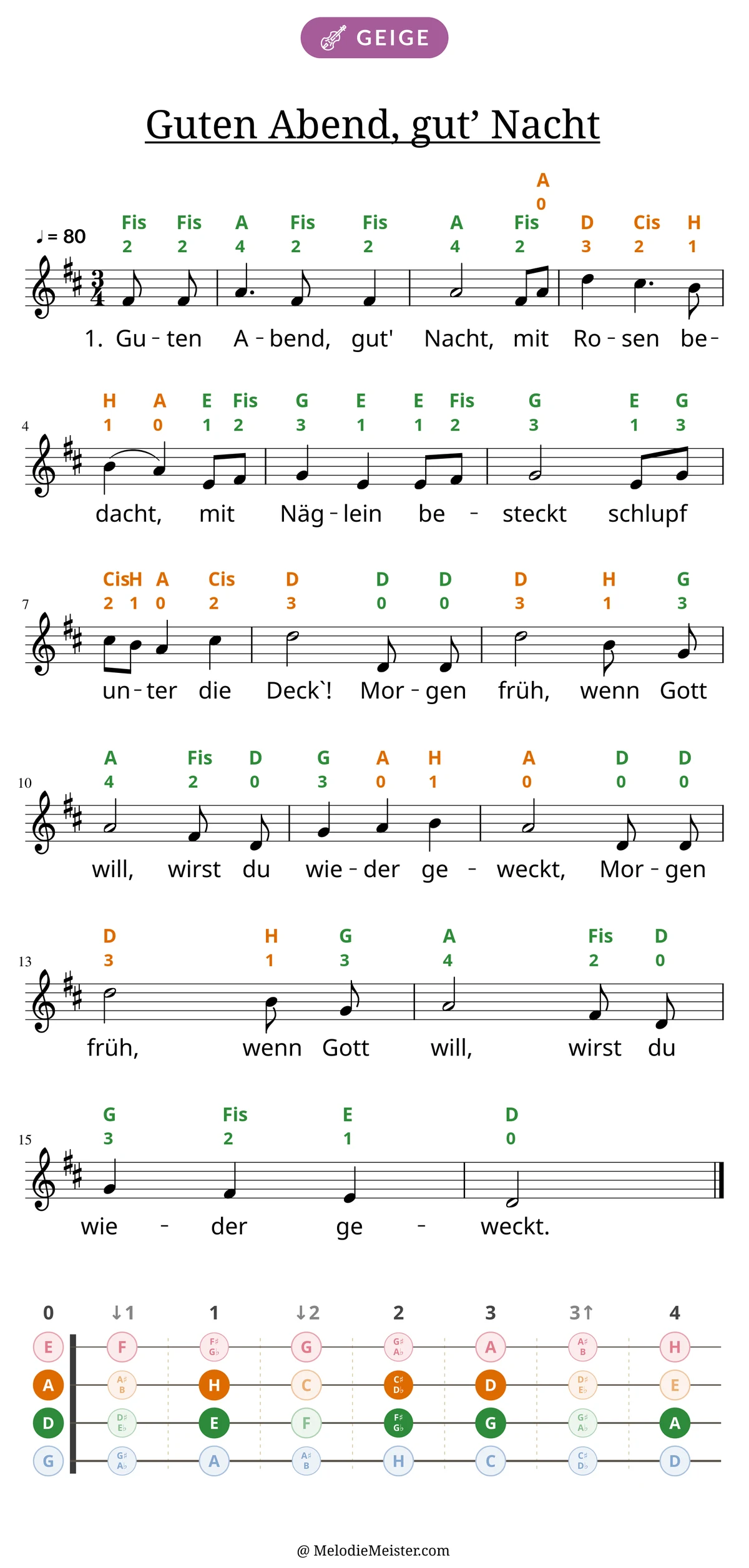 Notenblatt „Guten Abend, gut’ Nacht“ für Geige: Melodie mit Buchstaben und Fingerziffern in Saitenfarben über den Noten, darunter der Liedtext der 1. Strophe, unten das Griffbrett der ersten Lage mit den gegriffenen Tönen.
