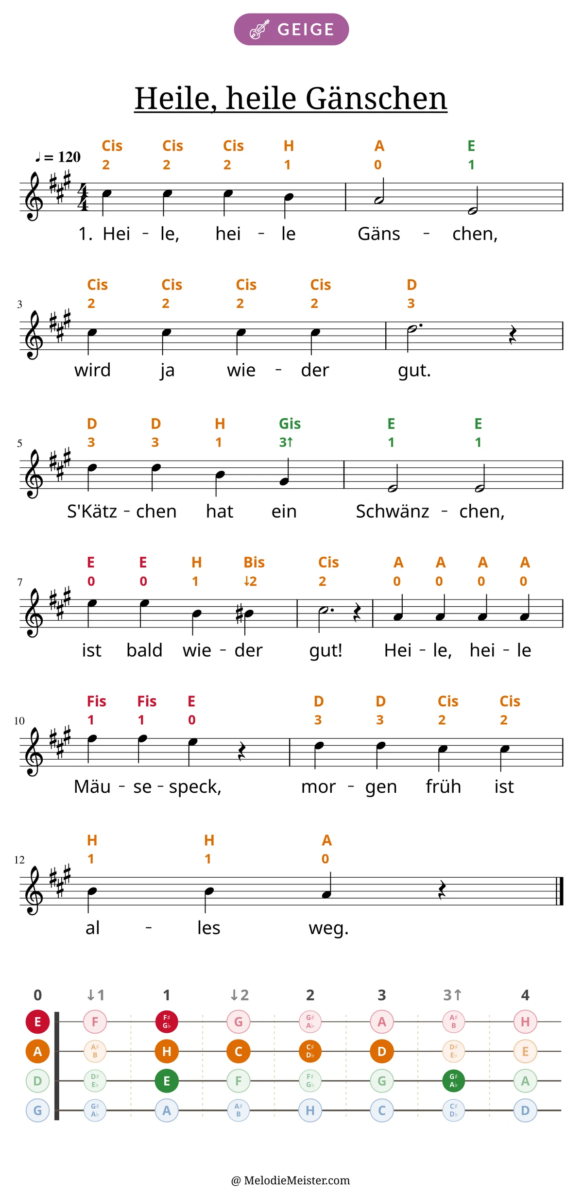 Notenblatt „Heile, heile Gänschen“ für Geige: Melodie mit Buchstaben und Fingerziffern in Saitenfarben über den Noten, darunter der Liedtext der 1. Strophe, unten das Griffbrett der ersten Lage mit den gegriffenen Tönen.