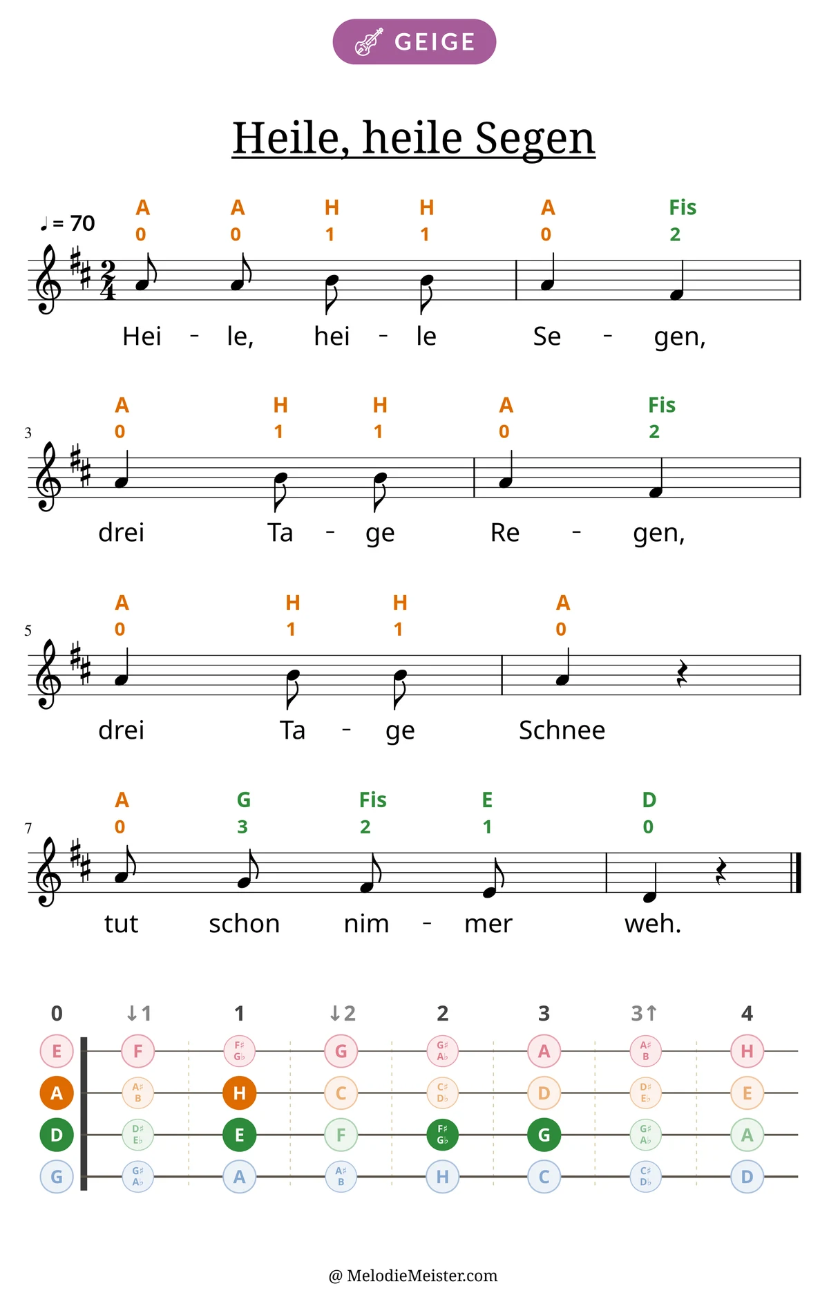 Notenblatt „Heile, heile Segen“ für Geige: Melodie mit Buchstaben und Fingerziffern in Saitenfarben über den Noten, darunter der Liedtext, unten das Griffbrett der ersten Lage mit den gegriffenen Tönen.