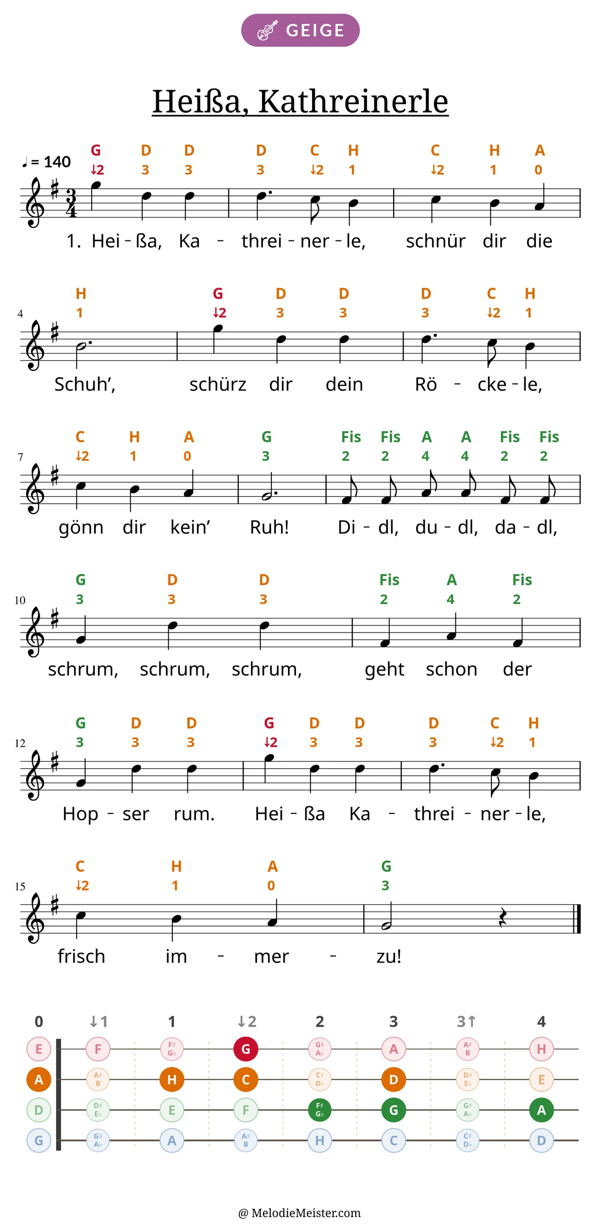 Notenblatt „Heißa, Kathreinerle“ für Geige: Melodie mit Buchstaben und Fingerziffern in Saitenfarben über den Noten, darunter der Liedtext der 1. Strophe, unten das Griffbrett der ersten Lage mit den gegriffenen Tönen.