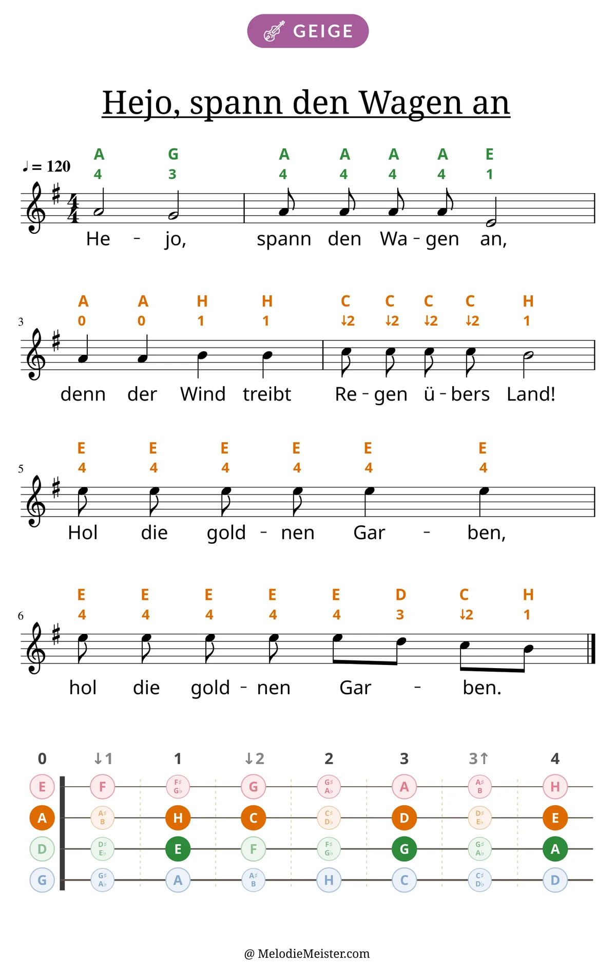 Notenblatt „Hejo, spann den Wagen an“ für Geige: Melodie mit Buchstaben und Fingerziffern in Saitenfarben über den Noten, darunter der Liedtext, unten das Griffbrett der ersten Lage mit den gegriffenen Tönen.