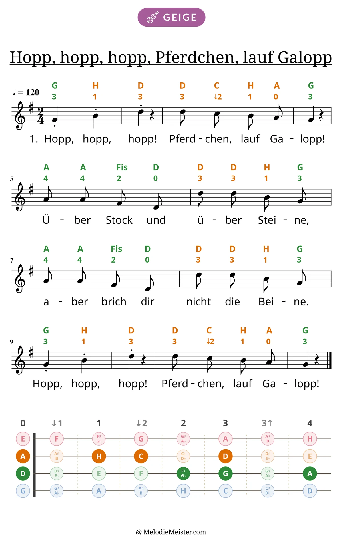 Notenblatt „Hopp, hopp, hopp, Pferdchen, lauf Galopp“ für Geige: Melodie mit Buchstaben und Fingerziffern in Saitenfarben über den Noten, darunter der Liedtext der 1. Strophe, unten das Griffbrett der ersten Lage mit den gegriffenen Tönen.