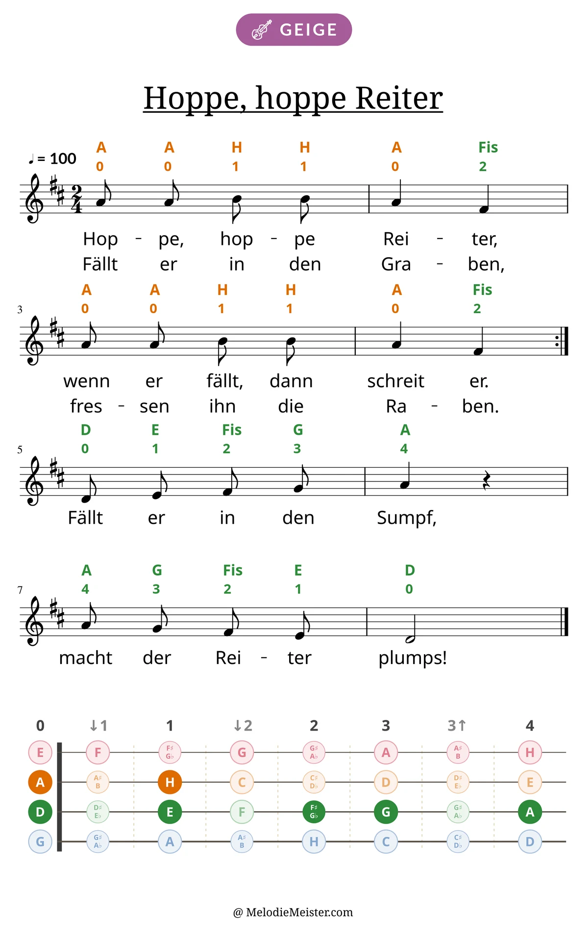 Notenblatt „Hoppe, hoppe Reiter“ für Geige: Melodie mit Buchstaben und Fingerziffern in Saitenfarben über den Noten, darunter der Liedtext der ersten beiden Strophen, unten das Griffbrett der ersten Lage mit den gegriffenen Tönen.