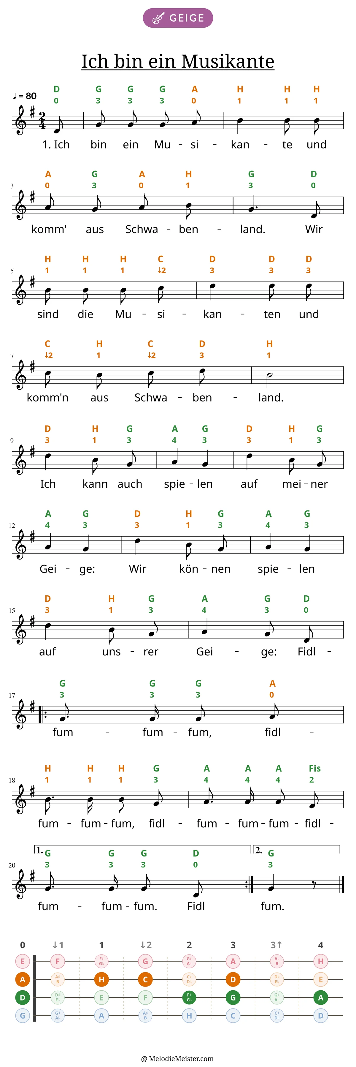 Notenblatt „Ich bin ein Musikante“ für Geige: Melodie mit Buchstaben und Fingerziffern in Saitenfarben über den Noten, darunter der Liedtext der 1. Strophe, unten das Griffbrett der ersten Lage mit den gegriffenen Tönen.