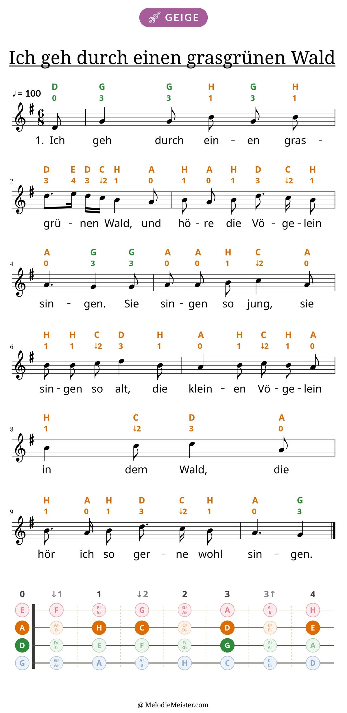 Notenblatt „Ich geh durch einen grasgrünen Wald“ für Geige: Melodie mit Buchstaben und Fingerziffern in Saitenfarben über den Noten, darunter der Liedtext der 1. Strophe, unten das Griffbrett der ersten Lage mit den gegriffenen Tönen.