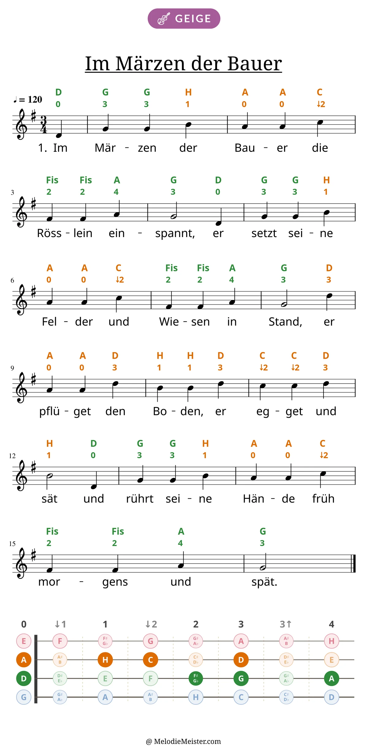Notenblatt „Im Märzen der Bauer“ für Geige: Melodie mit Buchstaben und Fingerziffern in Saitenfarben über den Noten, darunter der Liedtext der 1. Strophe, unten das Griffbrett der ersten Lage mit den gegriffenen Tönen.