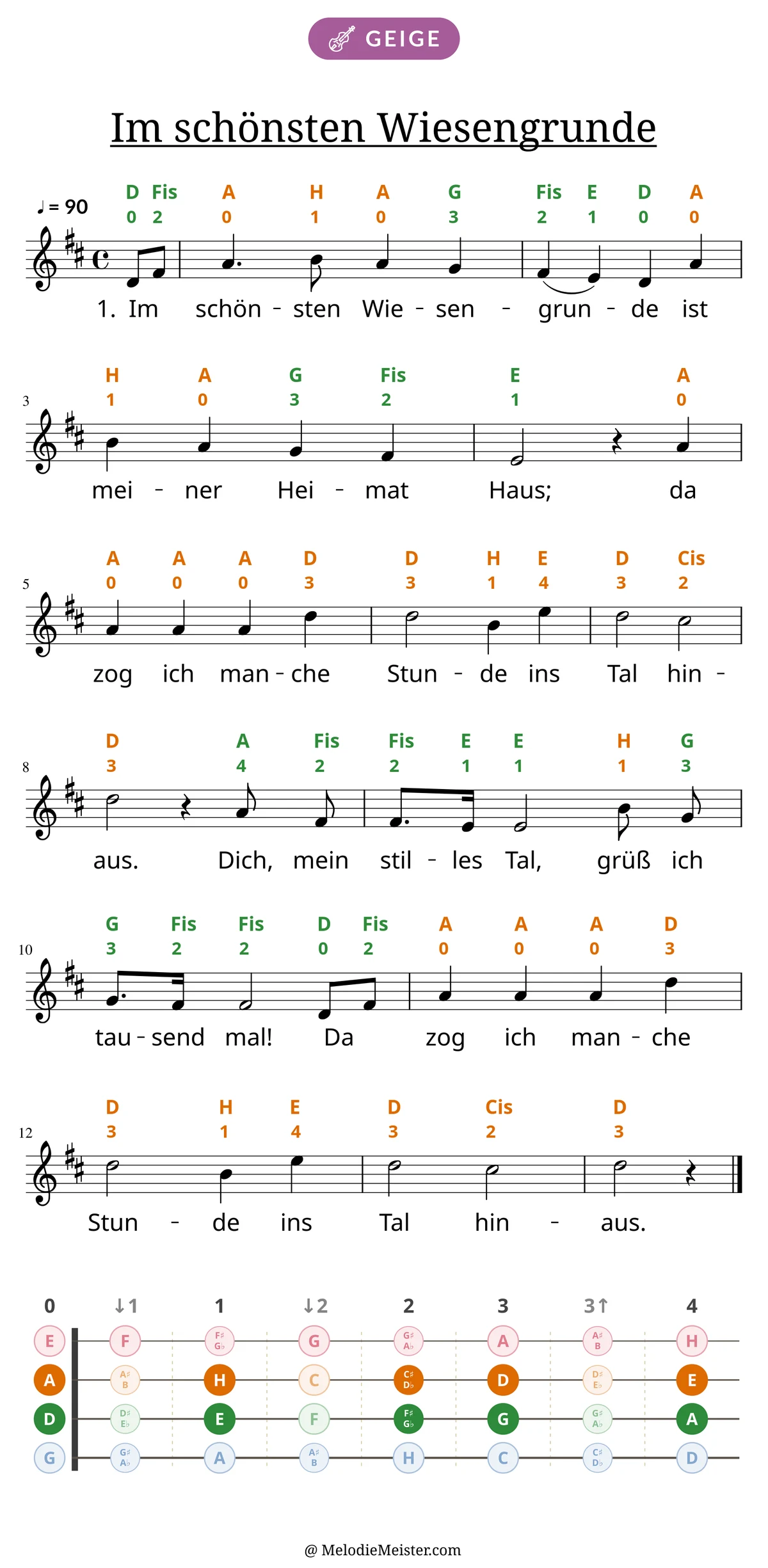 Notenblatt „Im schönsten Wiesengrunde“ für Geige: Melodie mit Buchstaben und Fingerziffern in Saitenfarben über den Noten, darunter der Liedtext der 1. Strophe, unten das Griffbrett der ersten Lage mit den gegriffenen Tönen.