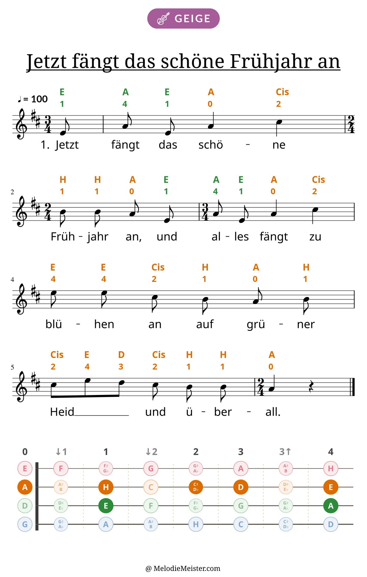 Notenblatt „Jetzt fängt das schöne Frühjahr an“ für Geige: Melodie mit Buchstaben und Fingerziffern in Saitenfarben über den Noten, darunter der Liedtext der 1. Strophe, unten das Griffbrett der ersten Lage mit den gegriffenen Tönen.