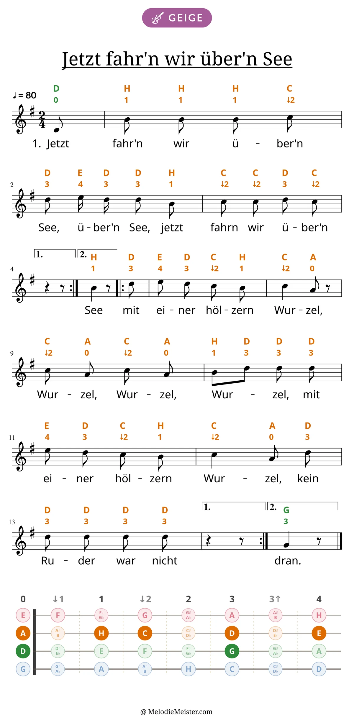 Notenblatt „Jetzt fahr'n wir über'n See“ für Geige: Melodie mit Buchstaben und Fingerziffern in Saitenfarben über den Noten, darunter der Liedtext der 1. Strophe, unten das Griffbrett der ersten Lage mit den gegriffenen Tönen.