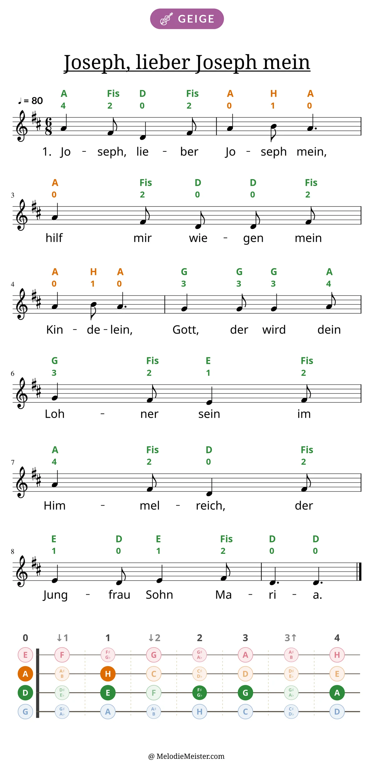 Notenblatt „Joseph, lieber Joseph mein“ für Geige: Melodie mit Buchstaben und Fingerziffern in Saitenfarben über den Noten, darunter der Liedtext der 1. Strophe, unten das Griffbrett der ersten Lage mit den gegriffenen Tönen.