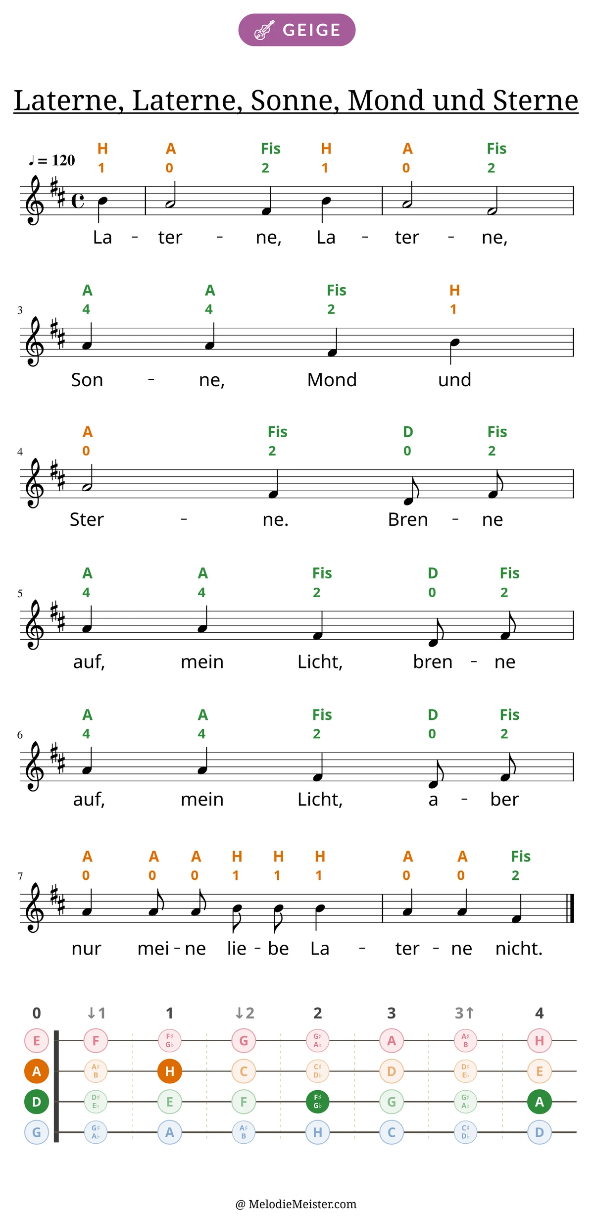 Notenblatt „Laterne, Laterne, Sonne, Mond und Sterne“ für Geige: Melodie mit Buchstaben und Fingerziffern in Saitenfarben über den Noten, darunter der Liedtext der 1. Strophe, unten das Griffbrett der ersten Lage mit den gegriffenen Tönen.