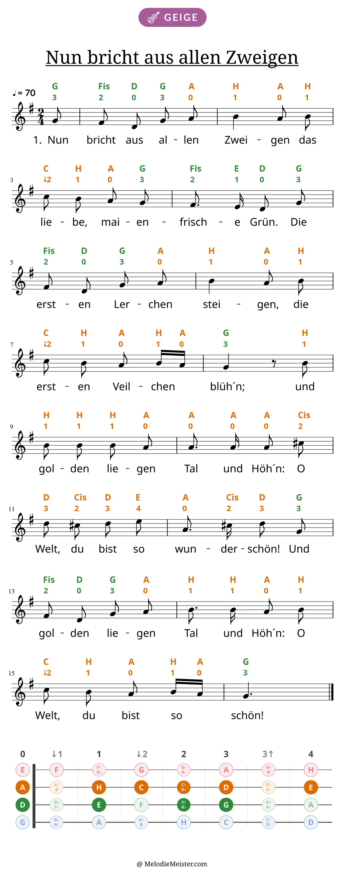 Notenblatt „Nun bricht aus allen Zweigen“ für Geige: Melodie mit Buchstaben und Fingerziffern in Saitenfarben über den Noten, darunter der Liedtext der 1. Strophe, unten das Griffbrett der ersten Lage mit den gegriffenen Tönen.