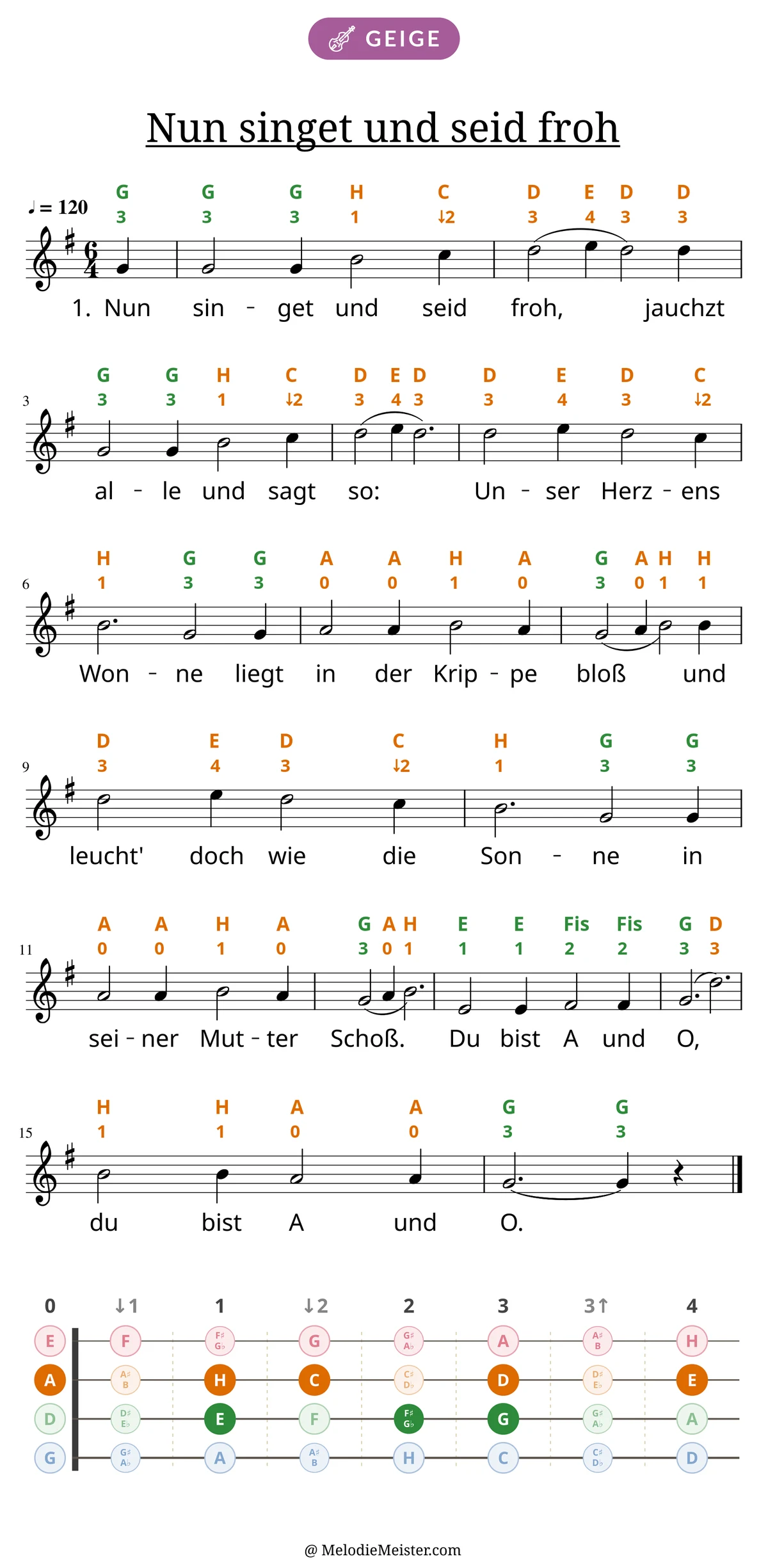 Notenblatt „Nun singet und seid froh“ für Geige: Melodie mit Buchstaben und Fingerziffern in Saitenfarben über den Noten, darunter der Liedtext der 1. Strophe, unten das Griffbrett der ersten Lage mit den gegriffenen Tönen.