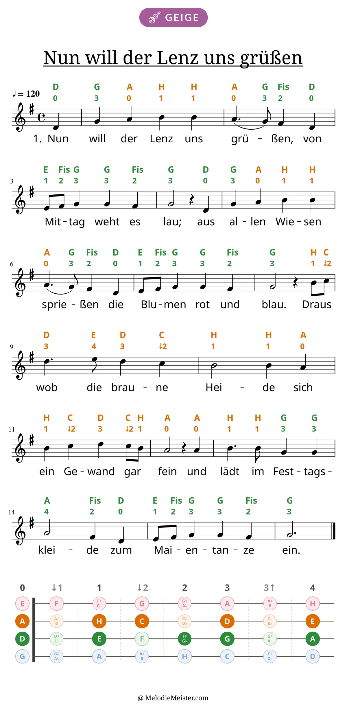 Notenblatt „Nun will der Lenz uns grüßen“ für Geige: Melodie mit Buchstaben und Fingerziffern in Saitenfarben über den Noten, darunter der Liedtext der 1. Strophe, unten das Griffbrett der ersten Lage mit den gegriffenen Tönen.