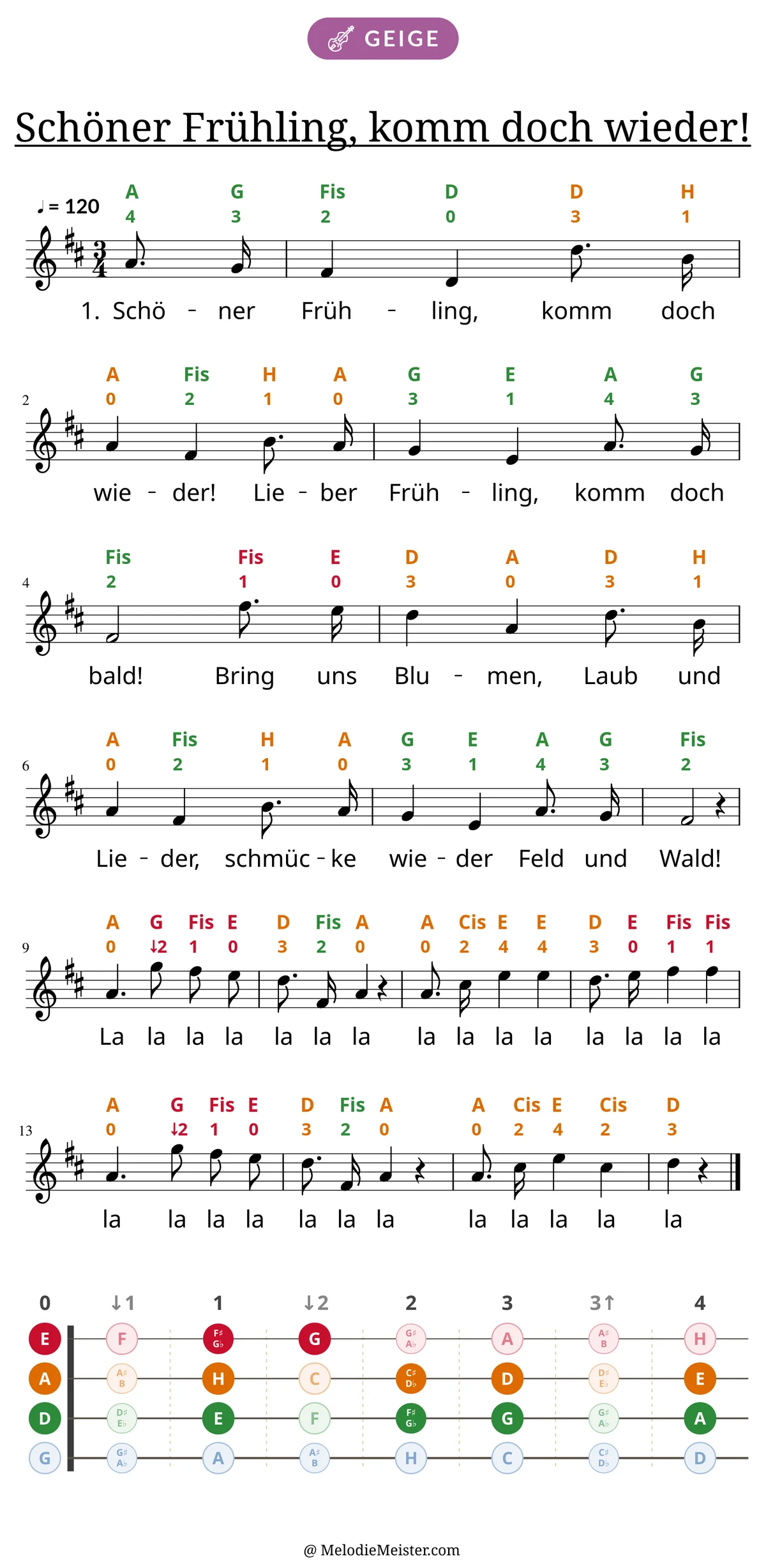 Notenblatt „Schöner Frühling, komm doch wieder!“ für Geige: Melodie mit Buchstaben und Fingerziffern in Saitenfarben über den Noten, darunter der Liedtext der 1. Strophe, unten das Griffbrett der ersten Lage mit den gegriffenen Tönen.