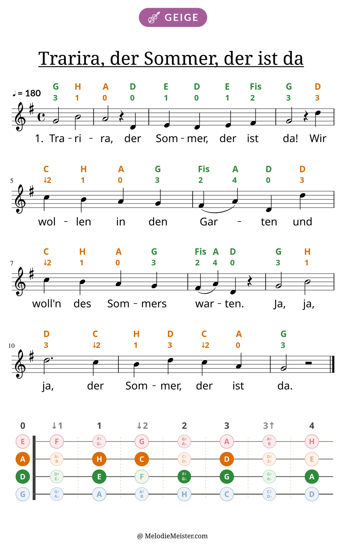 Notenblatt „Trarira, der Sommer, der ist da“ für Geige: Melodie mit Buchstaben und Fingerziffern in Saitenfarben über den Noten, darunter der Liedtext der 1. Strophe, unten das Griffbrett der ersten Lage mit den gegriffenen Tönen.