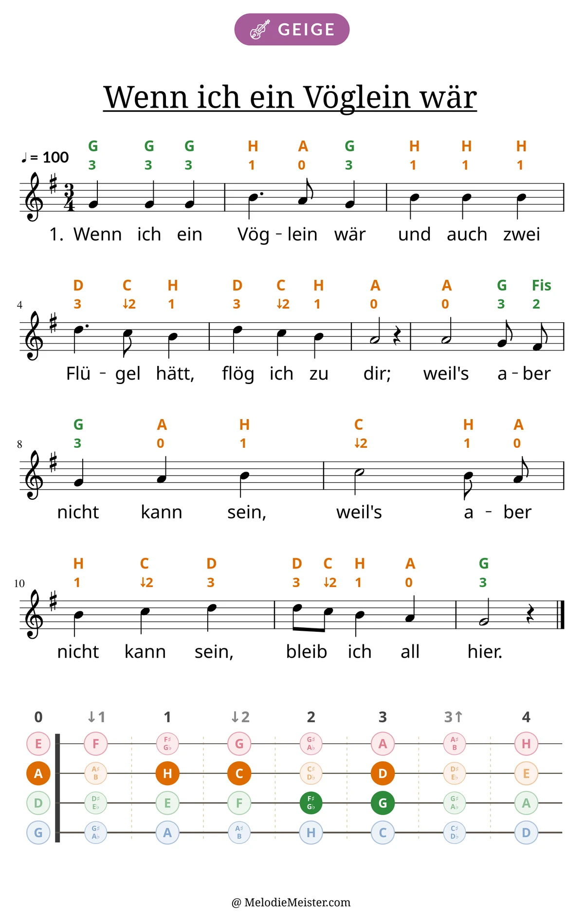 Notenblatt „Wenn ich ein Vöglein wär“ für Geige: Melodie mit Buchstaben und Fingerziffern in Saitenfarben über den Noten, darunter der Liedtext der 1. Strophe, unten das Griffbrett der ersten Lage mit den gegriffenen Tönen.