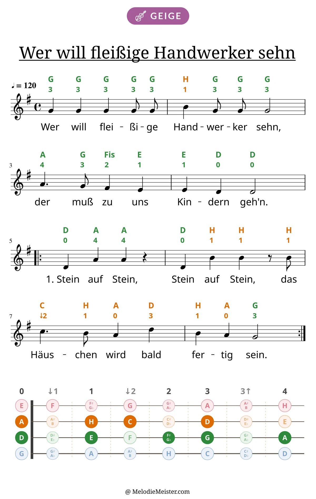 Notenblatt „Wer will fleißige Handwerker sehn“ für Geige: Melodie mit Buchstaben und Fingerziffern in Saitenfarben über den Noten, darunter der Liedtext der 1. Strophe, unten das Griffbrett der ersten Lage mit den gegriffenen Tönen.