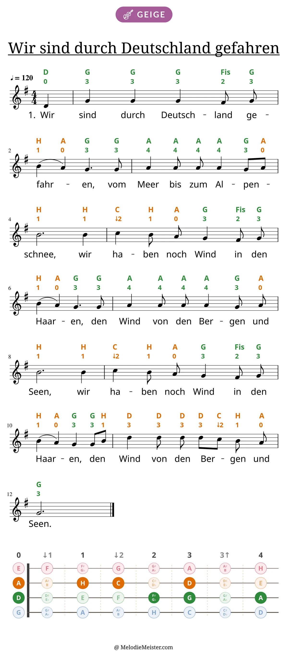 Notenblatt „Wir sind durch Deutschland gefahren“ für Geige: Melodie mit Buchstaben und Fingerziffern in Saitenfarben über den Noten, darunter der Liedtext der 1. Strophe, unten das Griffbrett der ersten Lage mit den gegriffenen Tönen.