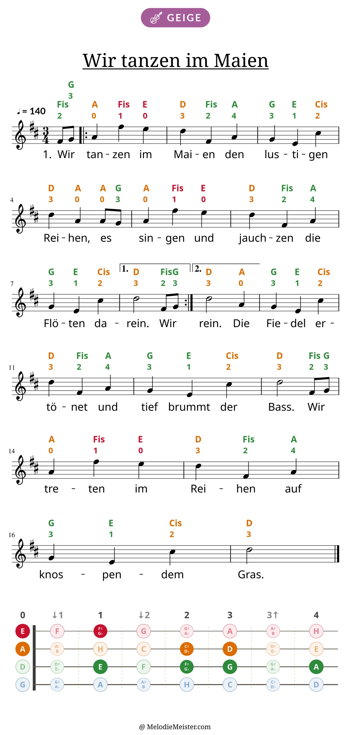 Notenblatt „Wir tanzen im Maien“ für Geige: Melodie mit Buchstaben und Fingerziffern in Saitenfarben über den Noten, darunter der Liedtext der 1. Strophe, unten das Griffbrett der ersten Lage mit den gegriffenen Tönen.